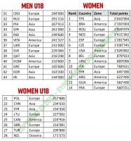 ترتيب الاتحادات الوطنية - بطولة 3×3 - تشرين الأول 2013